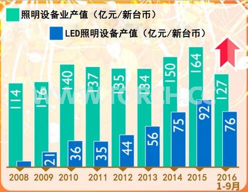 _(ti)LEDO(sh)a(chn)ֵ 2016ǰ9L(zhng)15%